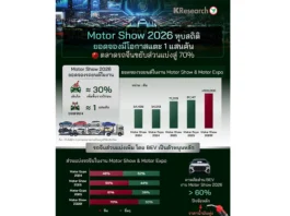 คาดการณ์ยอดจอง Motor Show 2026 อาจแตะ 100,000 คัน